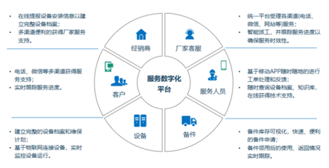 瑞云服务云陈浩:做好售后服务,从数字化平台连接开始