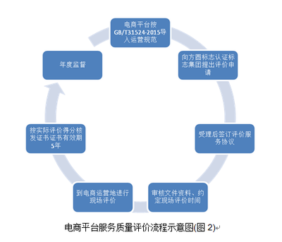 方圆集团为首次通过并获得“电子商务平台服务质量评价”证书的电商平台颁发证书_方圆标志认证集团 - 专业从事认证、认证培训、管理咨询、技术服务的企业集团