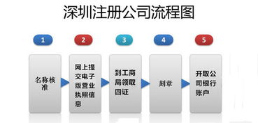 投资咨询公司注册流程和费用